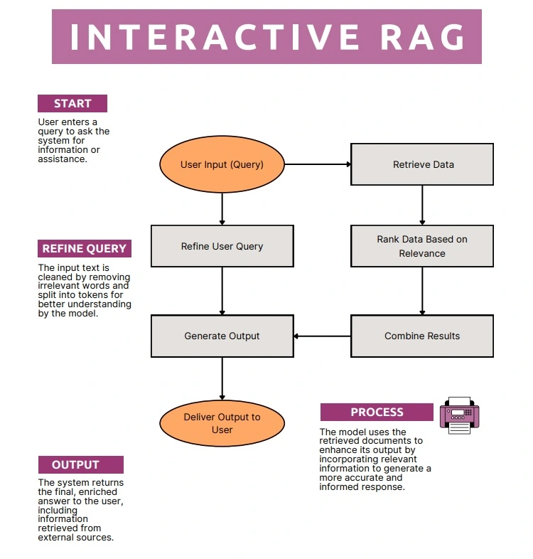 Interactive RAG Diagram